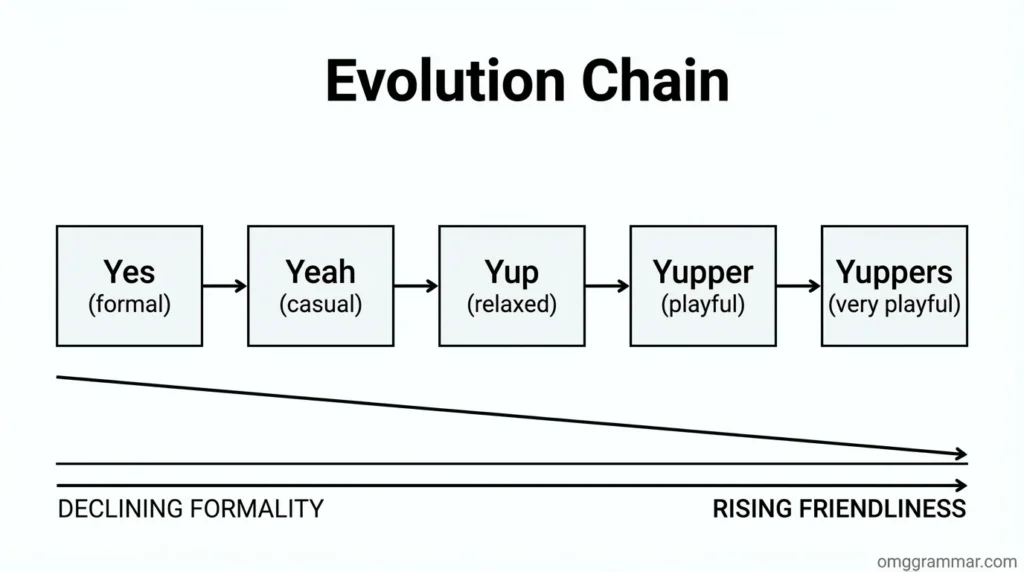 from yes to yupper chart