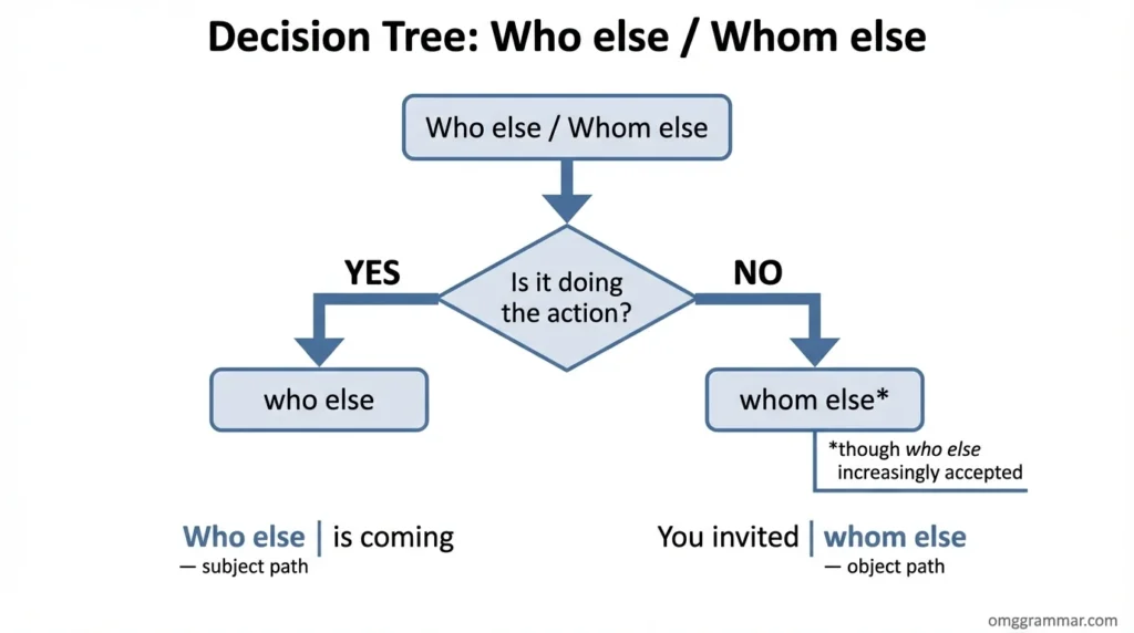 Who else vs Whom else Decision Tree