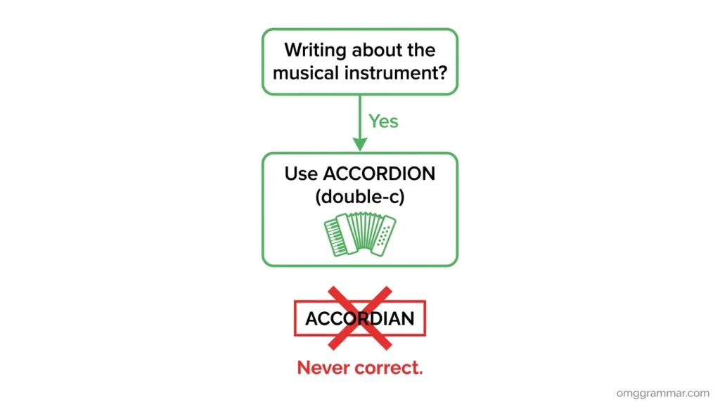 Accordion vs Accordian flowchart