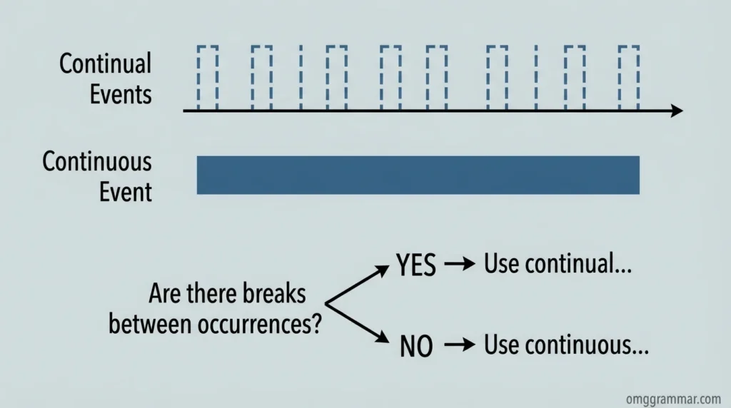 Continual vs Continuous usage diagram