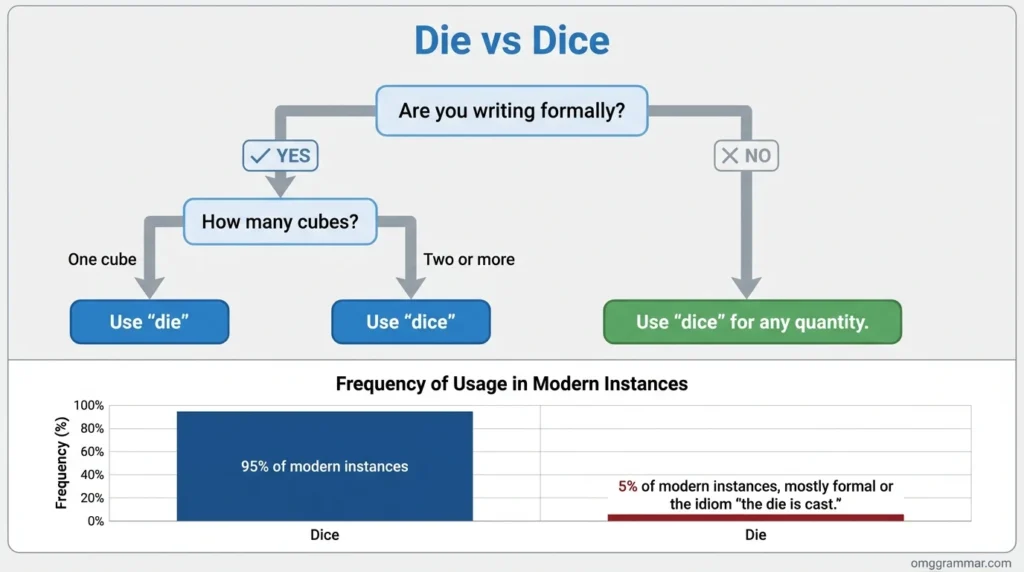 Die vs Dice Decision flowchart