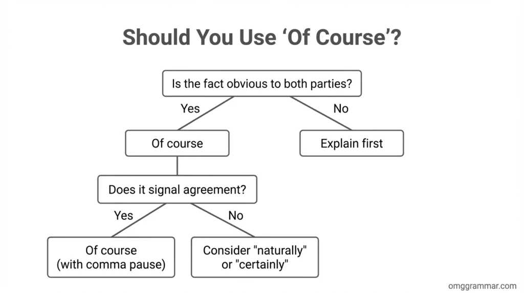 Of Course usage tree diagram